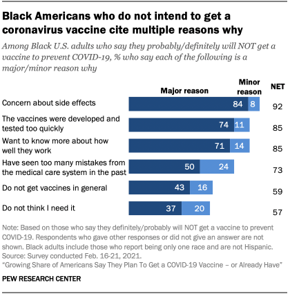 Black Americans who do not intend to get a coronavirus vaccine cite multiple reasons why