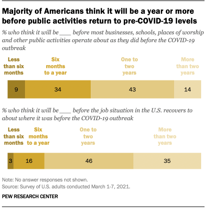 Majority of Americans think it will be a year or more before public activities return to pre-COVID-19 levels