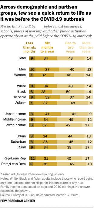 Across demographic and partisan groups, few see a quick return to life as it was before the COVID-19 outbreak