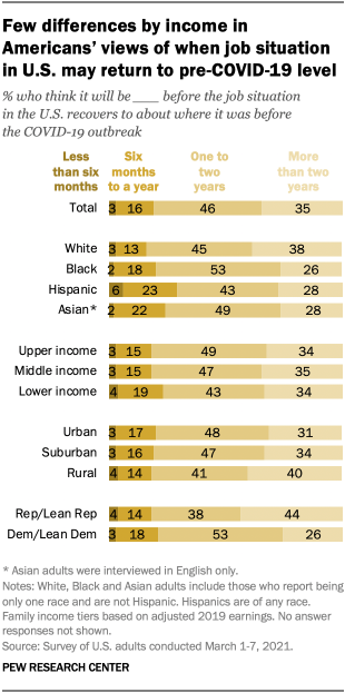 Few differences by income in Americans’ views of when job situation in U.S. may return to pre-COVID-19 level
