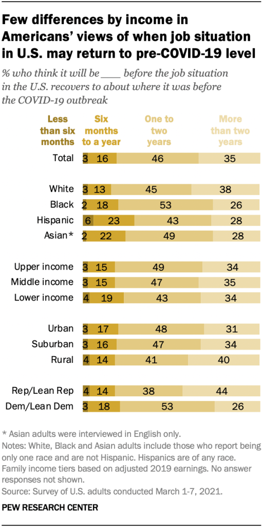 Few differences by income in Americans’ views of when job situation in U.S. may return to pre-COVID-19 level