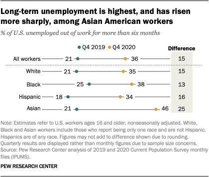 Long-term unemployment is highest, and has risen more sharply, among Asian American workers