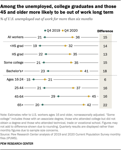 Among the unemployed, college graduates and those 45 and older more likely to be out of work long term