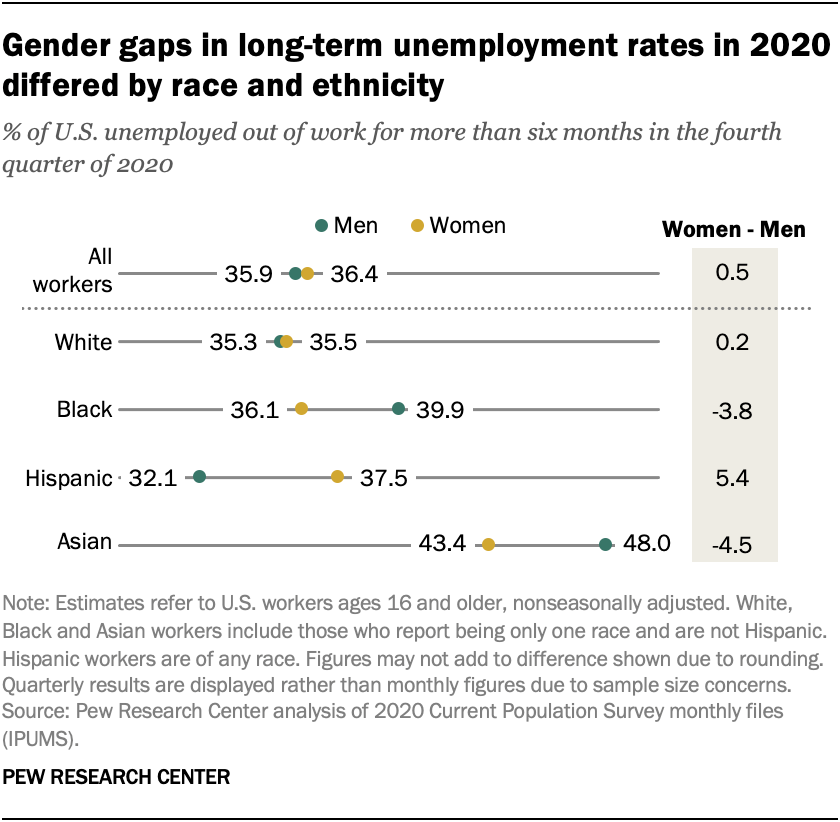 Gender gaps in long-term unemployment rates in 2020 differed by race and ethnicity
