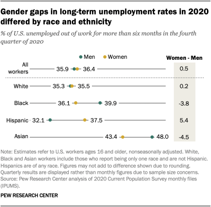 Gender gaps in long-term unemployment rates in 2020 differed by race and ethnicity