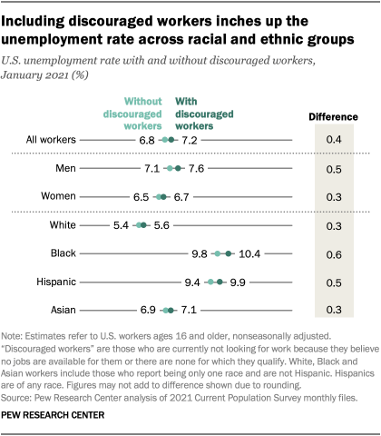 Including discouraged workers inches up the unemployment rate across racial and ethnic groups