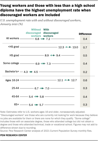 Young workers and those with less than a high school diploma have the highest unemployment rate when discouraged workers are included