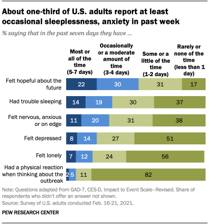 About one-third of U.S. adults report at least occasional sleeplessness, anxiety in past week