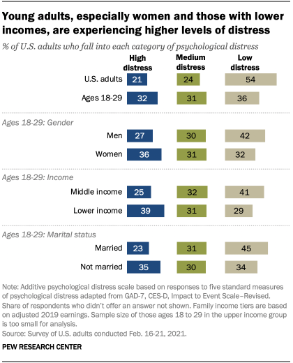Young adults, especially women and those with lower incomes, are experiencing higher levels of distress