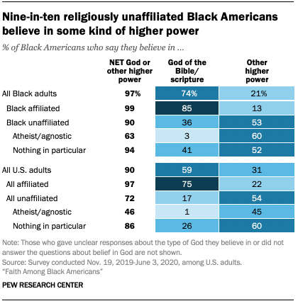 Nine-in-ten religiously unaffiliated Black Americans believe in some kind of higher power
