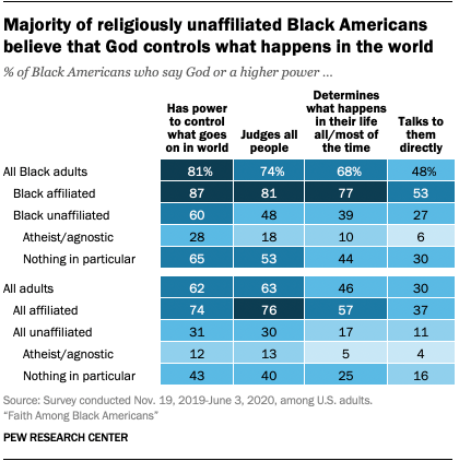 Majority of religiously unaffiliated Black Americans believe that God controls what happens in the world