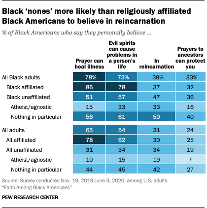 Black ‘nones’ more likely than religiously affiliated Black Americans to believe in reincarnation