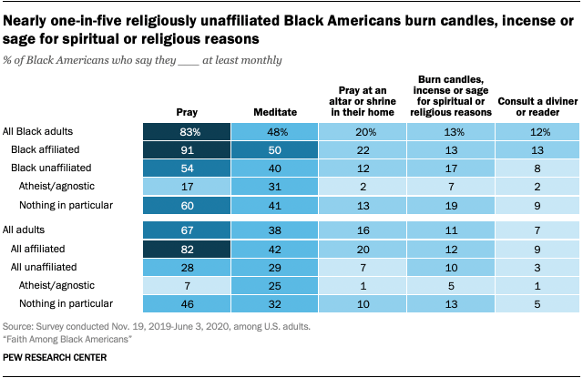 Nearly one-in-five religiously unaffiliated Black Americans burn candles, incense or sage for spiritual or religious reasons