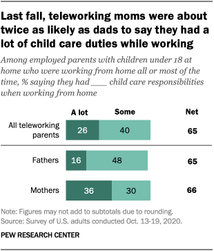Last fall, teleworking moms were about twice as likely as dads to say they had a lot of child care duties while working