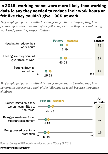 In 2019, working moms were more likely than working dads to say they needed to reduce their work hours or felt like they couldn’t give 100% at work