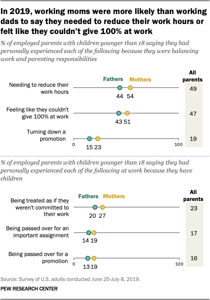 In 2019, working moms were more likely than working dads to say they needed to reduce their work hours or felt like they couldn’t give 100% at work