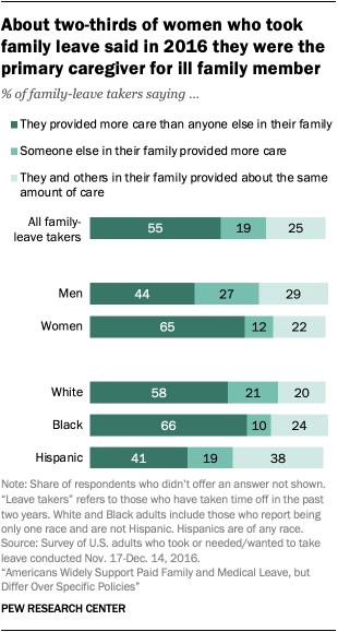 About two-thirds of women who took family leave said in 2016 they were the primary caregiver for ill family member
