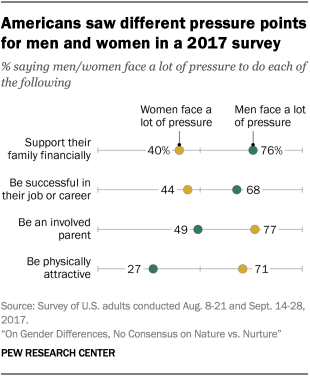 Americans saw different pressure points for men and women in a 2017 survey