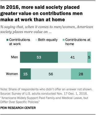 In 2016, more said society placed greater value on contributions men make at work than at home