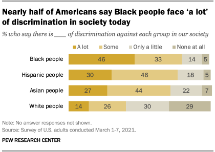 Nearly half of Americans say Black people face ‘a lot’ of discrimination in society today