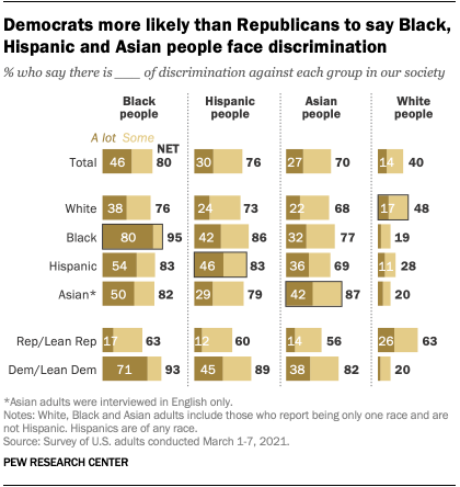 Democrats more likely than Republicans to say Black, Hispanic and Asian people face discrimination