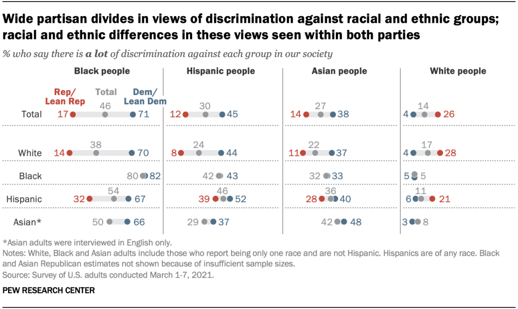 Wide partisan divides in views of discrimination against racial and ethnic groups; racial and ethnic differences in these views seen within both parties