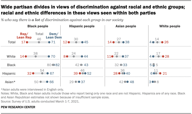 Wide partisan divides in views of discrimination against racial and ethnic groups; racial and ethnic differences in these views seen within both parties