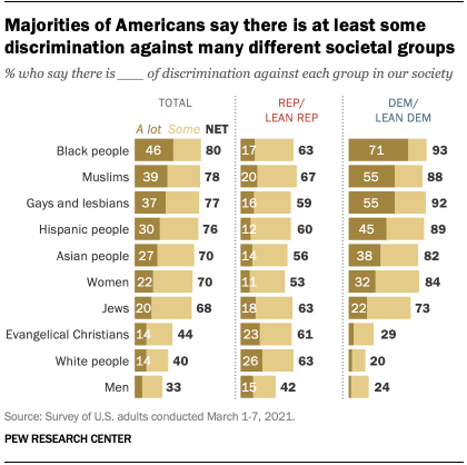 Majorities of Americans say there is at least some discrimination against many different societal groups