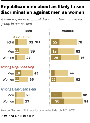 Republican men about as likely to see discrimination against men as women