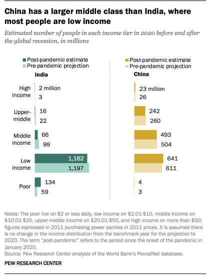 China has a larger middle class than India, where most people are low income