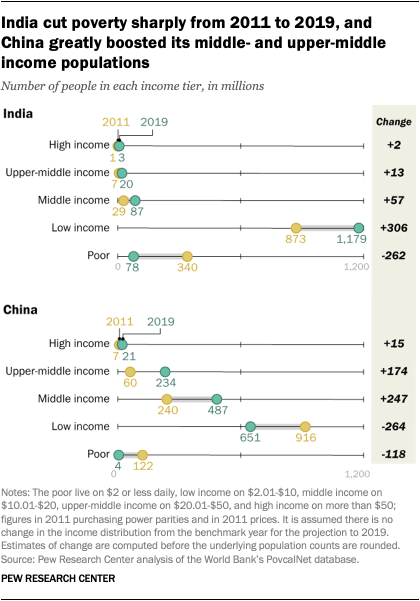 India cut poverty sharply from 2011 to 2019, and China greatly boosted its middle- and upper-middle income populations