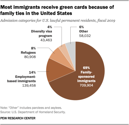 A pie chart showing that most immigrants receive green cards because of family ties in the United States