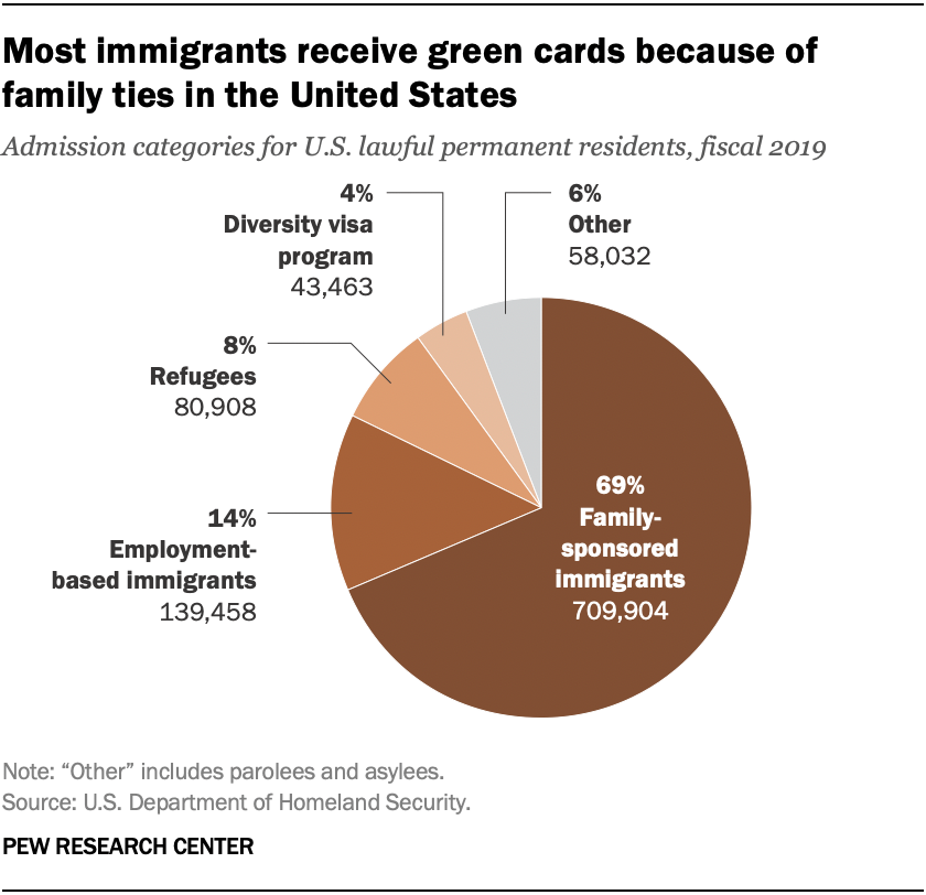Most immigrants receive green cards because of family ties in the United States