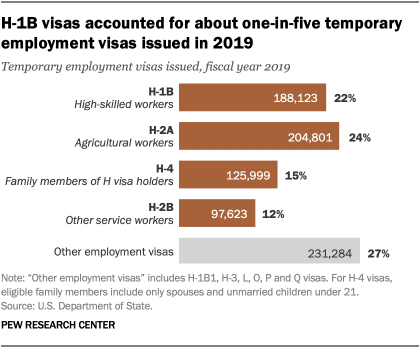 H-1B visas accounted for about one-in-five temporary employment visas issued in 2019