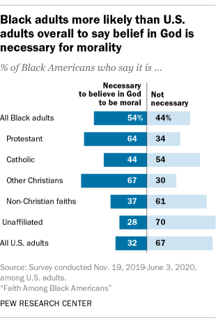 Black adults more likely than U.S. adults overall to say belief in God is necessary for morality