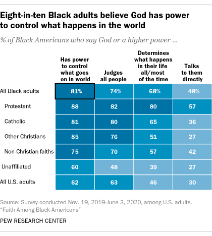 Eight-in-ten Black adults believe God has the power to control what happens in the world
