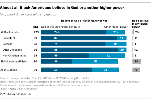 Almost all Black Americans believe in God or another higher power