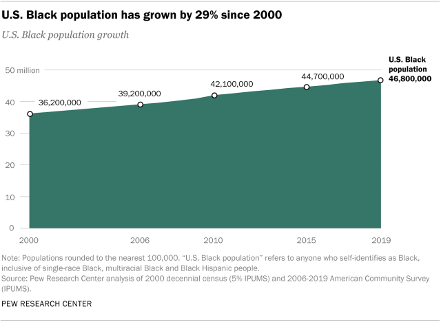 U.S. Black population has grown by 29% since 2000
