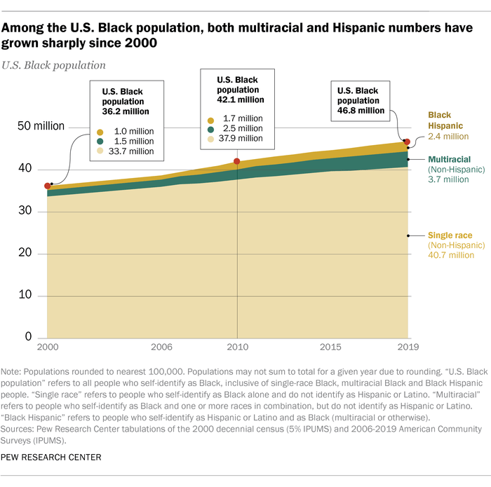 Among the U.S. Black population, both multiracial and Hispanic numbers have grown sharply since 2000