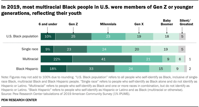 In 2019, most multiracial Black people in U.S. were members of Gen Z or younger generations, reflecting their youth