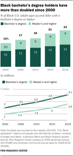 Black bachelor’s degree holders have more than doubled since 2000