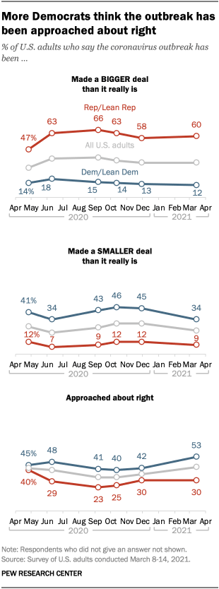 More Democrats think the outbreak has been approached about right