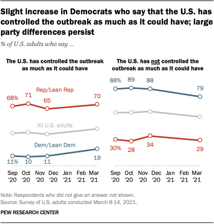 Slight increase in Democrats who say that the U.S. has controlled the outbreak as much as it could have; large party differences persist