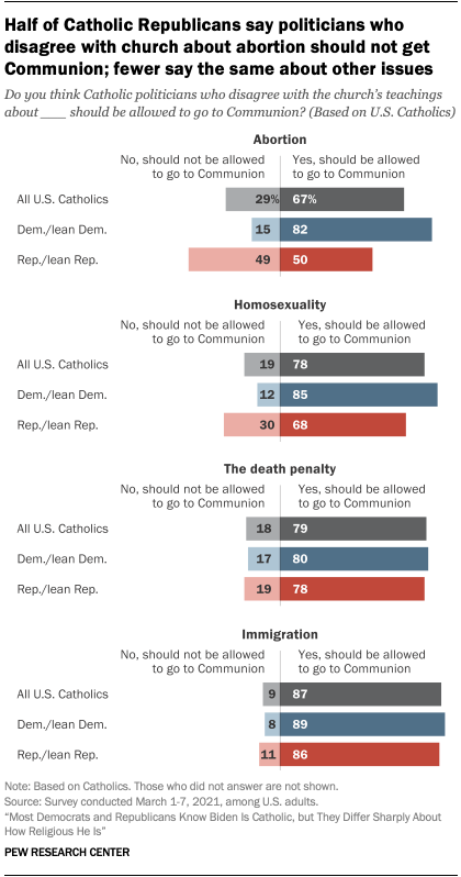 Half of Catholic Republicans say politicians who disagree with church about abortion should not get Communion; fewer say the same about other issues