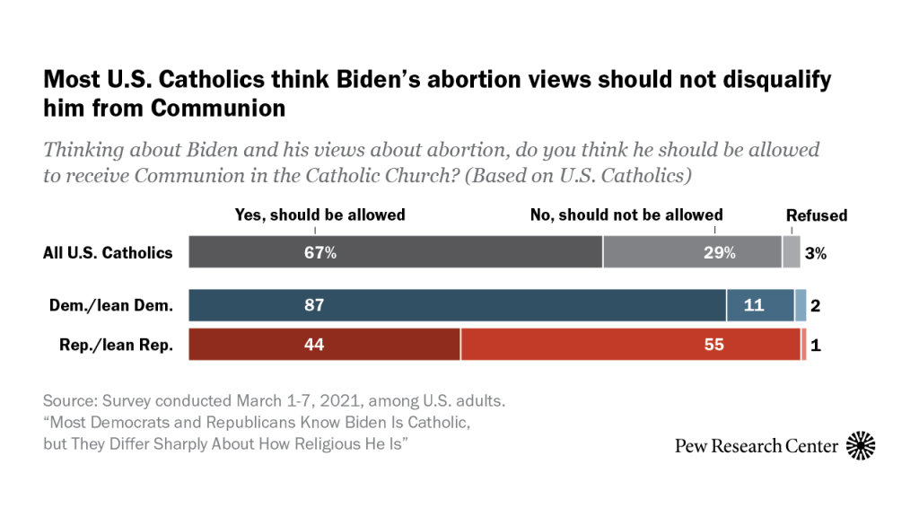 Most U.S. Catholics think Biden’s abortion views should not disqualify him from Communion