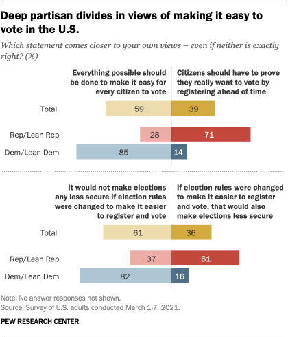 Deep partisan divides in views of making it easy to vote in the U.S.