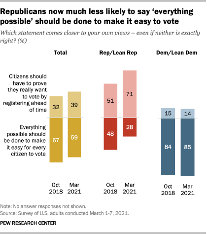 Republicans now much less likely to say ‘everything possible’ should be done to make it easy to vote
