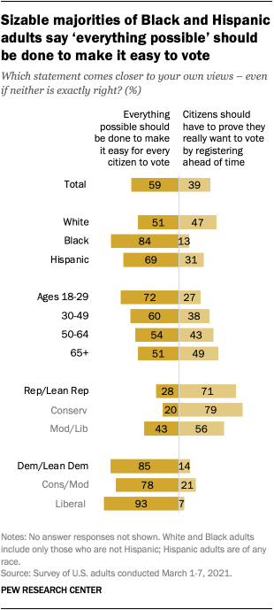 Sizable majorities of Black and Hispanic adults say ‘everything possible’ should be done to make it easy to vote