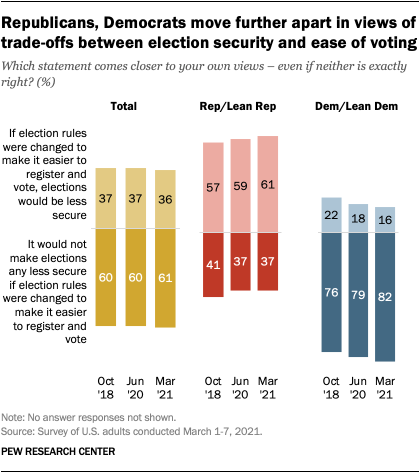 Republicans, Democrats move further apart in views of trade-offs between election security and ease of voting