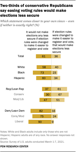 Two-thirds of conservative Republicans say easing voting rules would make elections less secure